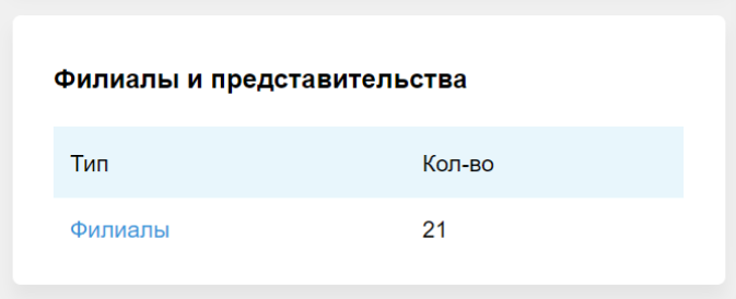 Филиалы и представительства